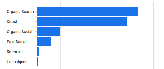 Google Analytics traffic growth report